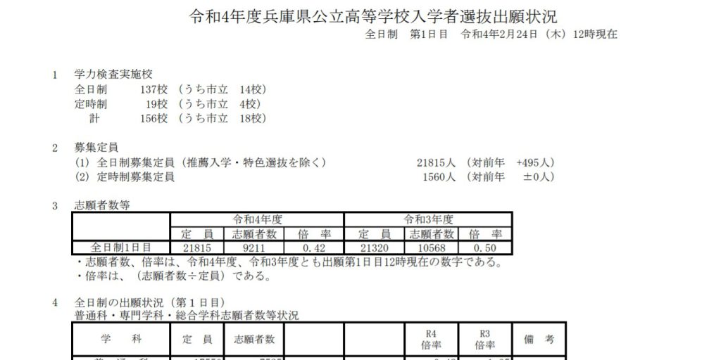 高校入試情報】2022年度兵庫県公立高校選抜状況！出願1日目