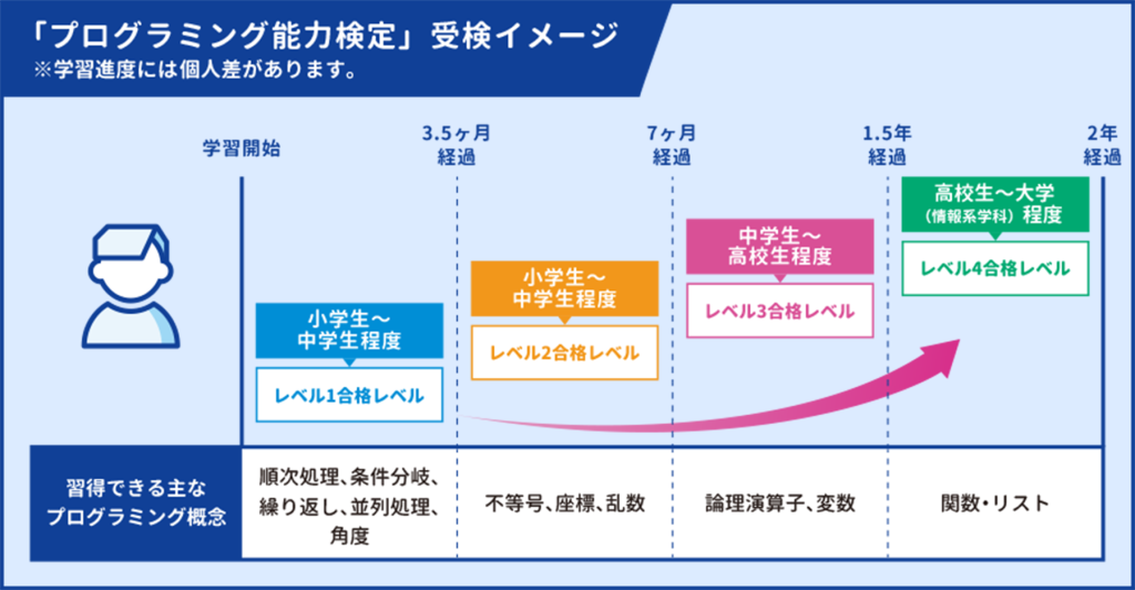 【プログラミング】結構本気でした「情報Ⅰ」！WinStarではQUREO開講！高校の「情報」の内容・定期テストも公開！ | WinStar個別ONE